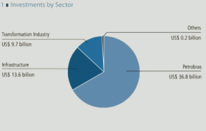 investments by sector